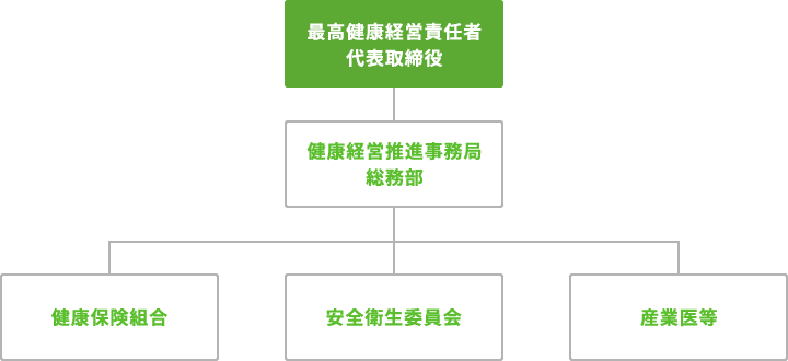 健康経営体制